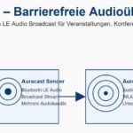 AuraCast-barrierefreie-Audiouebertragung