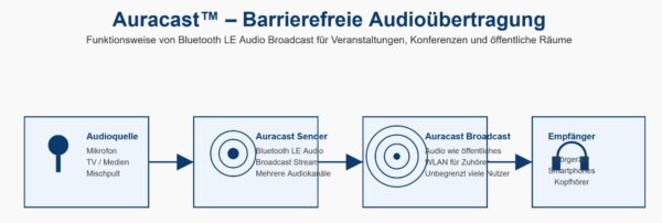 AuraCast-barrierefreie-Audiouebertragung