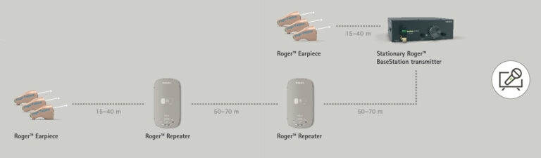 UseCaseRoger3BaseStationRepeaterO